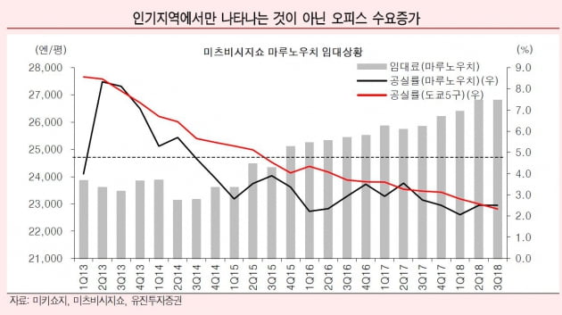 "일본 오피스 부족현상, 도쿄에서 전국으로 확대중"