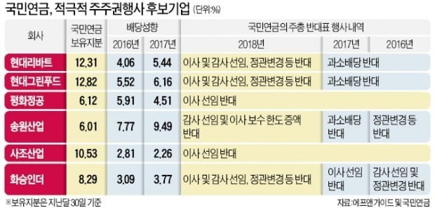 국민연금, 남양유업에 주주권 행사...식품업계 "다음 타깃 나 될라" 초조