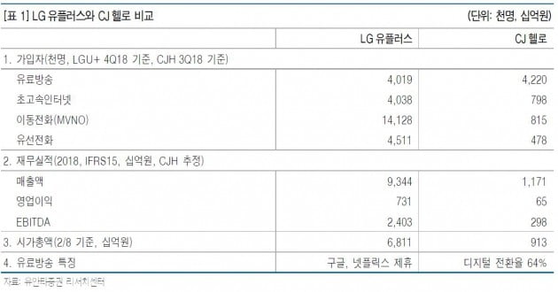 [종목썰쩐]CJ헬로 품는 LGU+…KT·SKT도 유료방송 '플러스'?