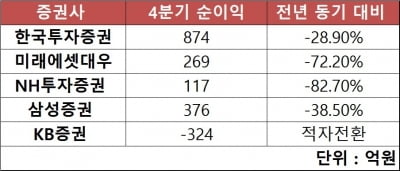 최악의 연말 보낸 증권사…1분기 거래대금 증가에 '안도'