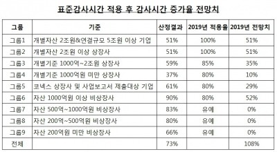 한공회 "표준감사시간 적용시 평균 73% 감사시간 증가”