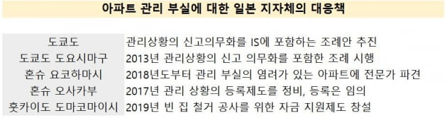 [집코노미] 일본 수도권에도 빈 아파트 급증…"가치는 0원"