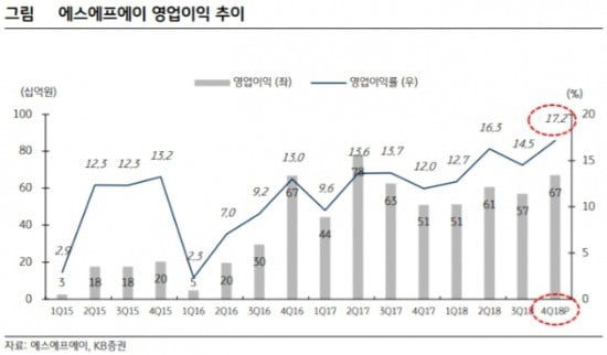 "에스에프에이, OLED장비 수주증가 예상…목표가↑"-KB證