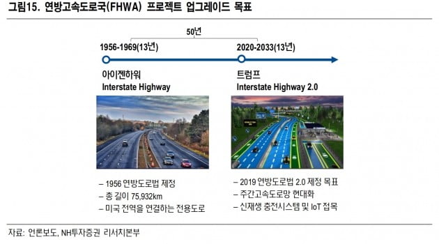 연방고속도로국 프로젝트 업그레이드 목표. (자료 = NH투자증권)