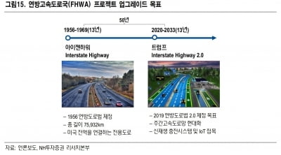 "미국 인프라 투자, 4차 산업혁명 관련 성장주에도 긍정적"