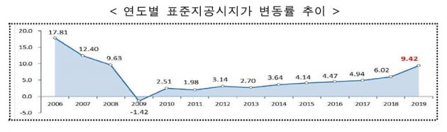 [공시지가 발표] 서울 상승폭 지난해의 2배…강남 23%↑
