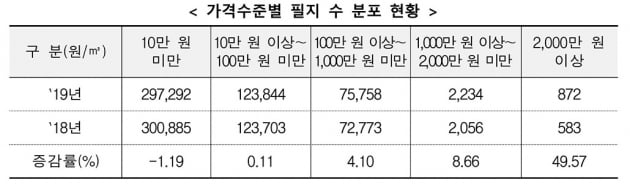 [공시지가 발표] 서울 상승폭 지난해의 2배…강남 23%↑