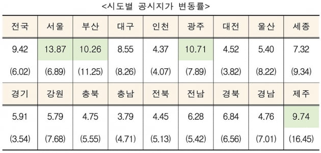 [공시지가 발표] 서울 상승폭 지난해의 2배…강남 23%↑