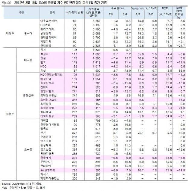 [초점]종목장세 예상되는 증시…한샘·HDC '주목'