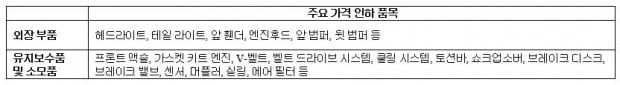 [통계車] 벤츠 주요 부품값 뜯어보니…브레이크패드 15만7000원