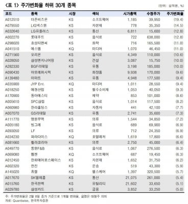 "지수보다 '개별종목'…낙폭과대주 살펴야"