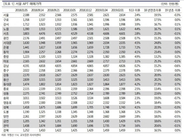 "대책 이후 서울 아파트 가격은 정말 떨어졌을까?"