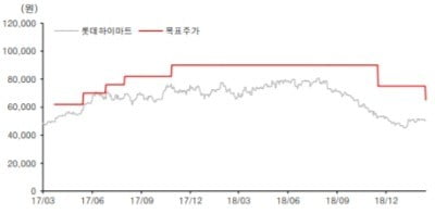 롯데하이마트 주가 및 목표주가 추이. / 출처=롯데하이마트·유진투자증권 자료