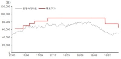 "롯데하이마트, 작년 4분기 수익성 악화…목표가↓"-유진