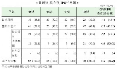 지난해 IPO 공모금액 66% 감소 "대어급 부재가 원인"