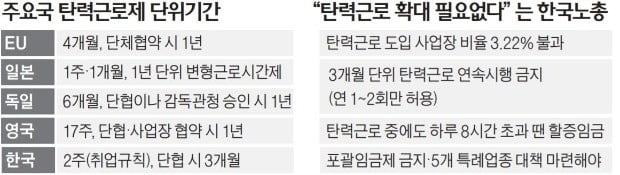 탄력근로 확대 논의 막판…되레 "줄이자"는 한노총