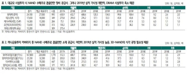 "삼성전자 3D낸드 시설투자, 소재업체 투자해야"…수혜주는?