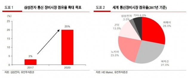 "화웨이 지고 노키아·에릭슨·삼성전자 뜬다"