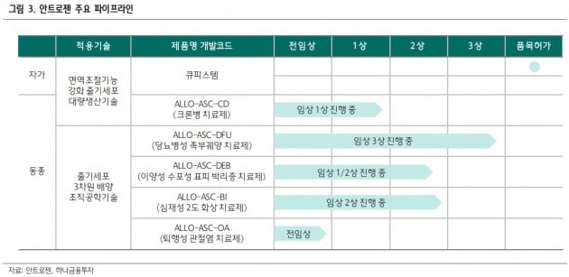 "안트로젠, 줄기세포치료제를 의약품답게 개발"-하나