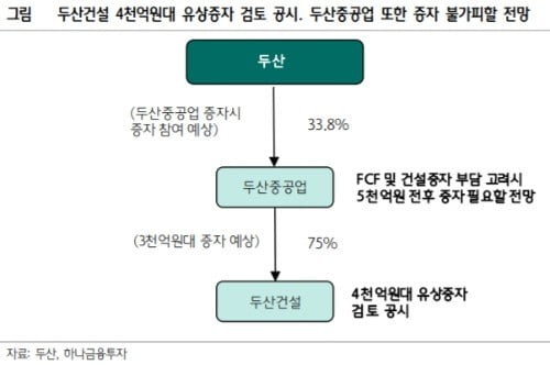 "두산, 사업부진에 그룹내 증자참여 가능성도…목표가↓"-하나