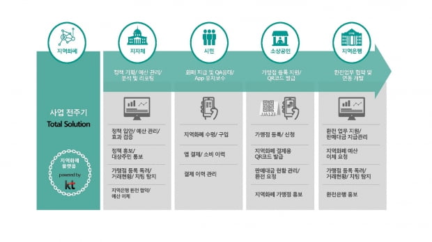 KT "김포시 블록체인 지역화폐 플랫폼 4월 론칭" 