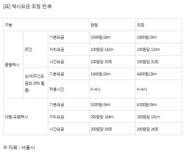 서울 택시 기본요금, 내일 새벽 4시부터 3800원으로 인상