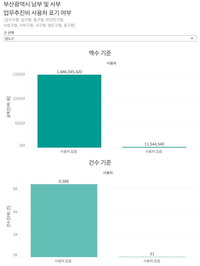 [세금미식회] ② 부산 업무추진비 '공개' 불과 30%…'세금맛집' 이름만 쏙 지운다