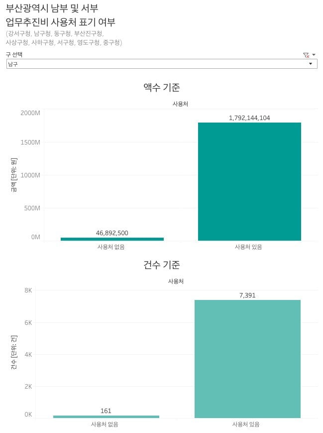 [세금미식회] ② 부산 업무추진비 '공개' 불과 30%…'세금맛집' 이름만 쏙 지운다