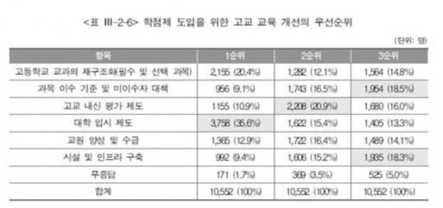 "고교학점제 도입에 대입제도·내신평가 개선 선행 필요"