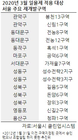 [집코노미] 내년 봄 재개발 '핵폭탄' 터지나