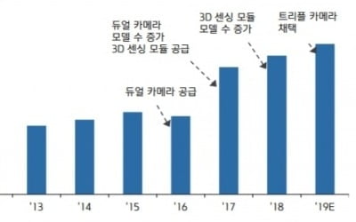 "LG이노텍, 트리플카메라 공급에 투자…실적개선 전망"-키움