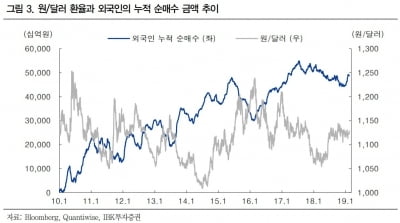 "완만한 달러 강세 예상…코스닥에 주목"