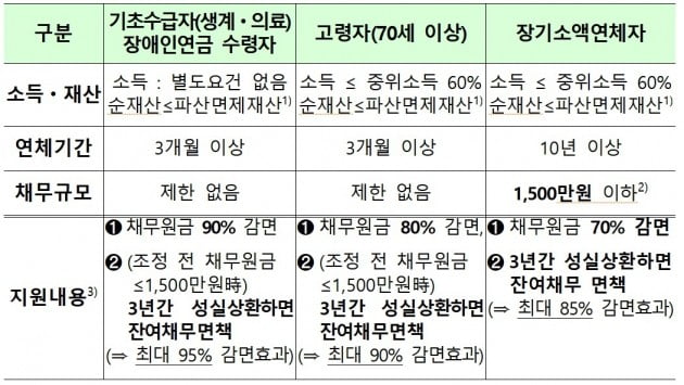 자료=금융위원회(취약채무자를 위한 특별감면 프로그램)