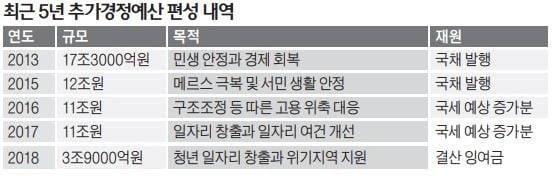 전방위 고용참사에…또 '일자리 추경' 만지작