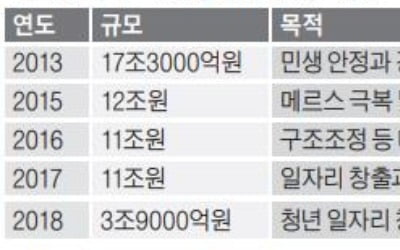 전방위 고용참사에…또 '일자리 추경' 만지작