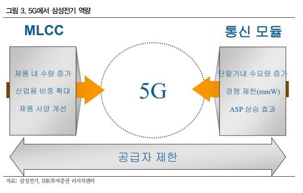 "삼성전기, 5G 시대 수혜 전망"-IBK