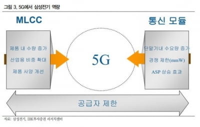 "삼성전기, 5G 시대 수혜 전망"-IBK