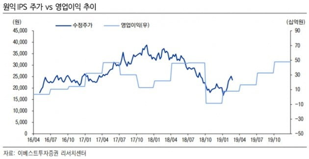 "원익IPS, 2020년 사상 최대실적 기대…목표가↑"-이베스트