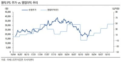 "원익IPS, 2020년 사상 최대실적 기대…목표가↑"-이베스트