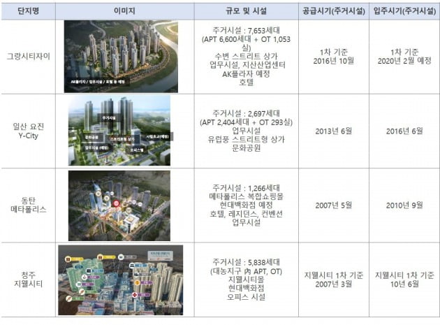 전국의 주요 MXD 개발 사례들. 대규모 토지개발의 형태가 된 MXD에 주상복합 아파트가 포함됐다.  개발에 포함된 주상복합 아파트들은 지역 내 랜드마크 역할을 한다. (자료 업계 취합)