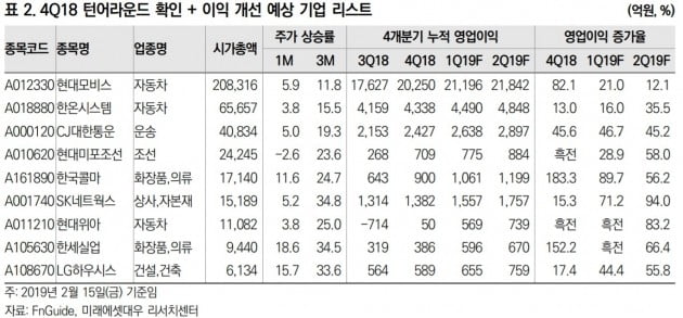 [초점]계속되는 종목장세…현대모비스 등 실적개선주 주목