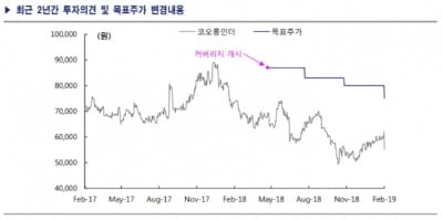 "코오롱인더, 신사업 기대치 하락에 목표가↓"-KTB