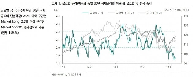 "글로벌 장기금리, 강세장 지속 시사"