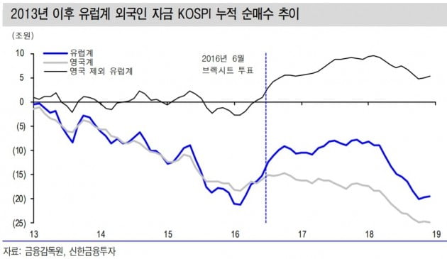 "노딜 브렉시트시 韓 증시서 영국계 자금 이탈 우려"