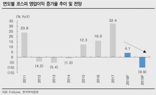 "코스피, 5년 만에 이익감소 전망…非반도체는 증가"