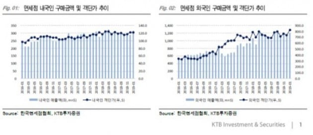 "따이공 우려 속 1월 면세점 실적 성장…호텔신라·신세계 선호"