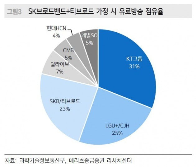 SK브로드밴드, 티브로드 합병시 시장 점유율=메리츠종금증권