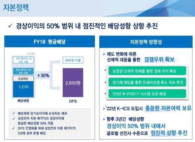 삼성생명은 2018 경영실적 발표를 통해 중기적 배당정책을 발표했다.