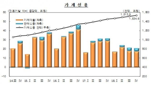 가계신용 자료=한국은행 제공