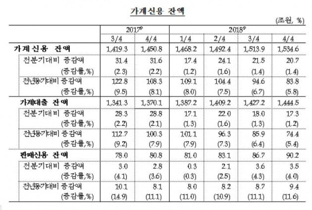 지난해 가계빚 84조 늘어난 1535조 자료=한국은행 제공